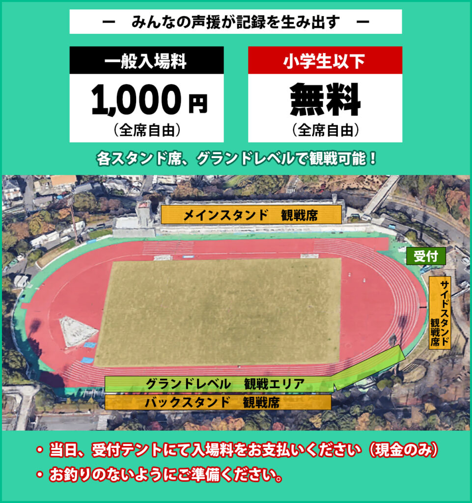 一般：1000円、小学生以下：無料
各スタンド席、グランドレベルで観戦可能！
みんなの声援が記録を生み出す。